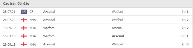 Lịch sử đối đầu Arsenal vs Watford Lịch sử đối đầu Arsenal vs Watford
