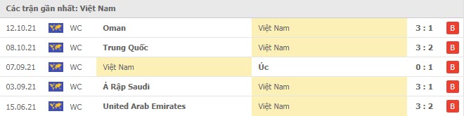 Phong độ Việt Nam 5 trận gần nhất Phong độ Việt Nam 5 trận gần nhất