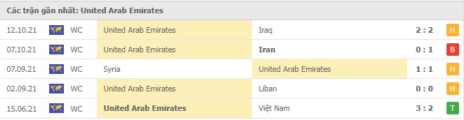 Phong độ UAE 5 trận gần nhất