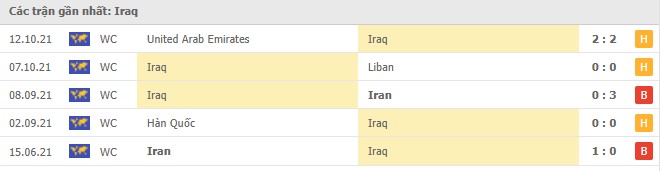 Phong độ Iraq 5 trận gần nhất Phong độ Iraq 5 trận gần nhất