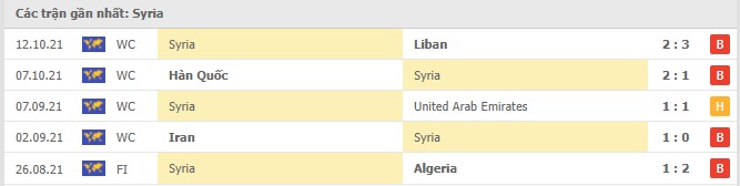 Phong độ Syria 5 trận gần nhất Phong độ Syria 5 trận gần nhất