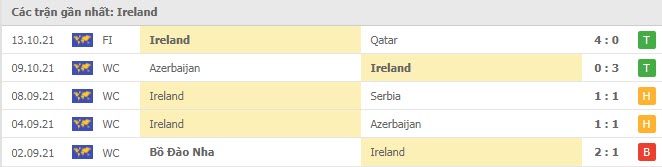Phong độ Ireland 5 trận gần nhất Phong độ Ireland 5 trận gần nhất