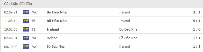 Lịch sử đối đầu Ireland vs Bồ Đào Nha Lịch sử đối đầu Ireland vs Bồ Đào Nha