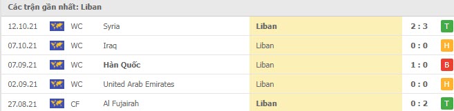 Phong độ Lebanon 5 trận gần nhất Phong độ Lebanon 5 trận gần nhất