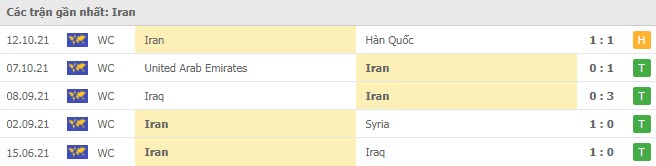 Phong độ Iran 5 trận gần nhất Phong độ Iran 5 trận gần nhất