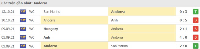 Phong độ Andorra 5 trận gần nhất Phong độ Andorra 5 trận gần nhất