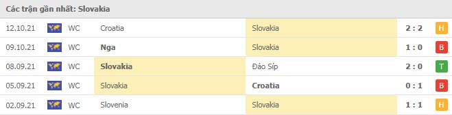 Phong độ Slovakia 5 trận gần nhất Phong độ Slovakia 5 trận gần nhất