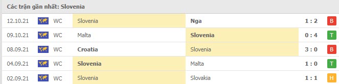 Phong độ Slovenia 5 trận gần nhất Phong độ Slovenia 5 trận gần nhất