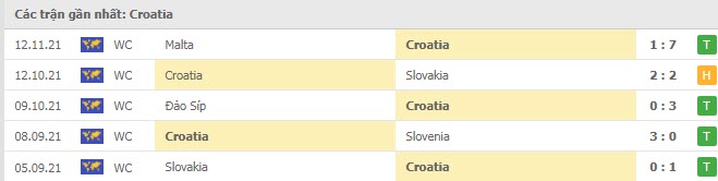 Phong độ Croatia 5 trận gần nhất Phong độ Croatia 5 trận gần nhất