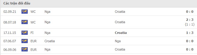 Lịch sử đối đầu Croatia vs Nga Lịch sử đối đầu Croatia vs Nga