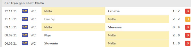 Phong độ Malta 5 trận gần nhất