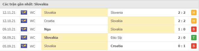 Phong độ Slovakia 5 trận gần nhất