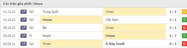 Phong độ Oman 5 trận gần nhất