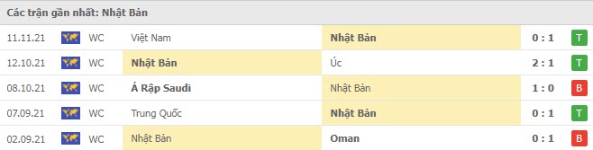 Phong độ Nhật Bản 5 trận gần nhất
