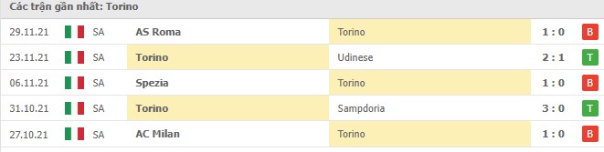 Phong độ Torino 5 trận gần nhất Phong độ Torino 5 trận gần nhất
