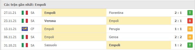 Phong độ Empoli 5 trận gần nhất Phong độ Empoli 5 trận gần nhất