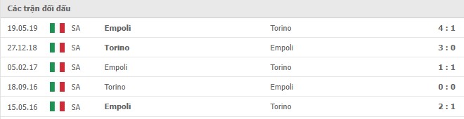 Lịch sử đối đầu Torino vs Empoli Lịch sử đối đầu Torino vs Empoli