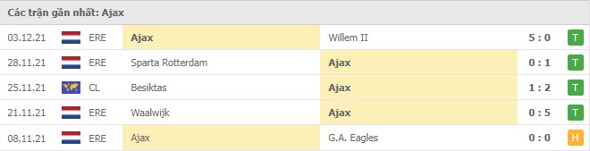 Phong độ Ajax 5 trận gần nhất Phong độ Ajax 5 trận gần nhất