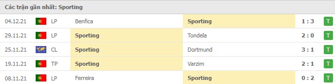 Phong độ Sporting Lisbon 5 trận gần nhất Phong độ Sporting Lisbon 5 trận gần nhất