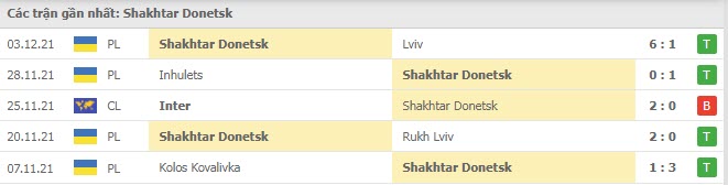 Phong độ Shakhtar Donetsk 5 trận gần nhất Phong độ Shakhtar Donetsk 5 trận gần nhất