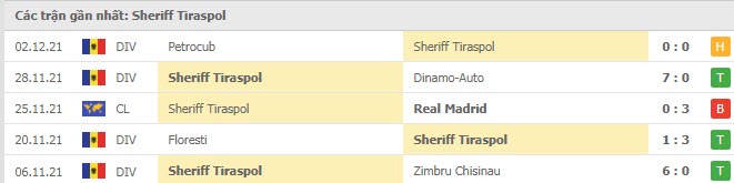 Phong độ Sheriff Tiraspol 5 trận gần nhất Phong độ Sheriff Tiraspol 5 trận gần nhất