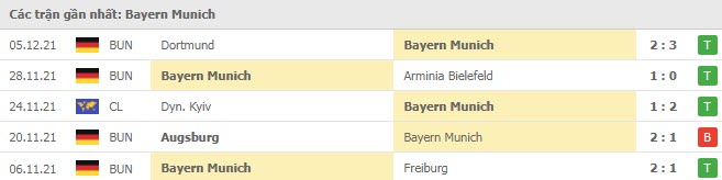 Phong độ Bayern Munich 5 trận gần nhất Phong độ Bayern Munich 5 trận gần nhất