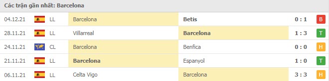 Phong độ Barcelona 5 trận gần nhất Phong độ Barcelona 5 trận gần nhất