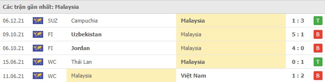 Phong độ Malaysia 5 trận gần nhất