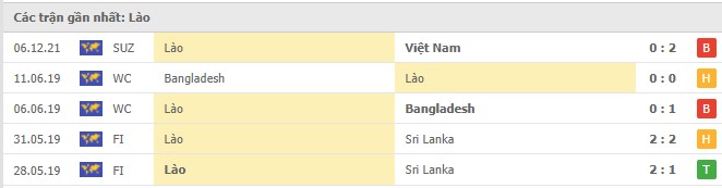 Phong độ L&agrave;o 5 trận gần nhất