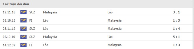Lịch sử đối đầu Malaysia vs L&agrave;o