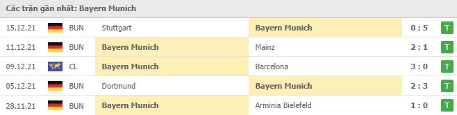 Phong độ Bayern Munich 5 trận gần nhất