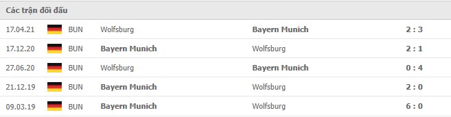 Lịch sử đối đầu Bayern Munich vs Wolfsburg