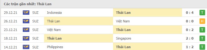 Phong độ Thái Lan 5 trận gần nhất Phong độ Thái Lan 5 trận gần nhất