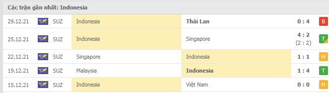 Phong độ Indonesia 5 trận gần nhất Phong độ Indonesia 5 trận gần nhất
