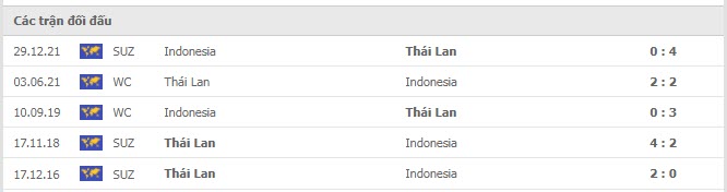 Lịch sử đối đầu Thái Lan vs Indonesia Lịch sử đối đầu Thái Lan vs Indonesia
