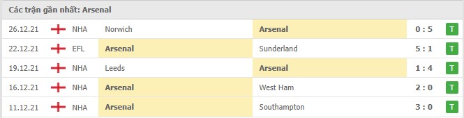 Phong độ Arsenal 5 trận gần nhất