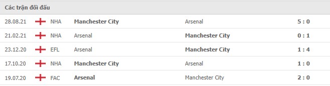 Lịch sử đối đầu Arsenal vs Man City