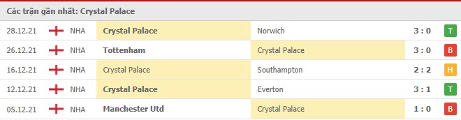 Phong độ Crystal Palace 5 trận gần nhất Phong độ Crystal Palace 5 trận gần nhất