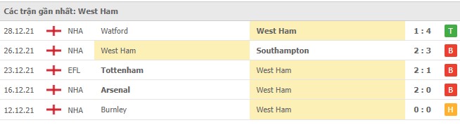 Phong độ West Ham 5 trận gần nhất Phong độ West Ham 5 trận gần nhất