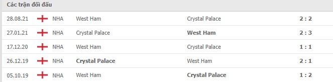 Lịch sử đối đầu Crystal Palace vs West Ham Lịch sử đối đầu Crystal Palace vs West Ham