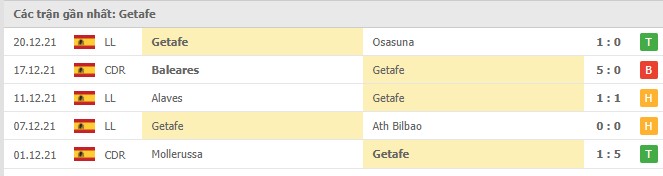 Phong độ Getafe 5 trận gần nhất