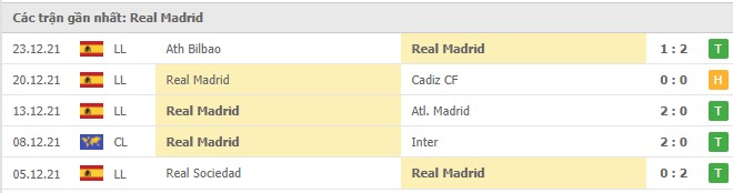 Phong độ Real Madrid 5 trận gần nhất