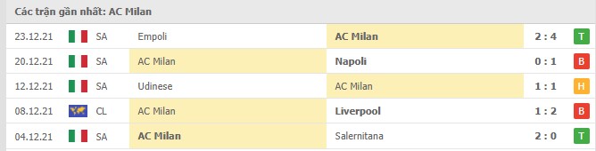 Phong độ AC Milan 5 trận gần nhất