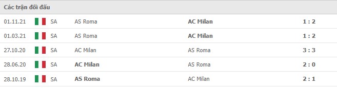 Lịch sử đối đầu AC Milan vs AS Roma