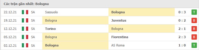 Phong độ Bologna 5 trận gần nhất