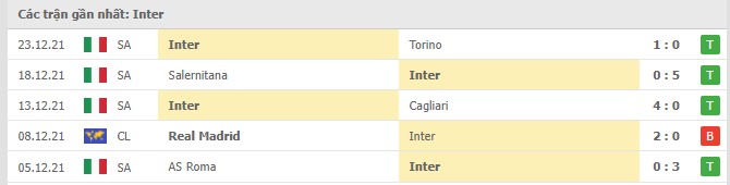 Phong độ Inter Milan 5 trận gần nhất