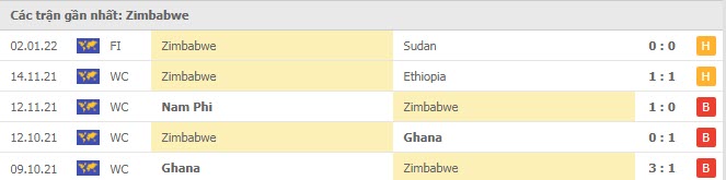 Phong độ Zimbabwe 5 trận gần nhất Phong độ Zimbabwe 5 trận gần nhất