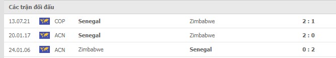 Lịch sử đối đầu Senegal vs Zimbabwe Lịch sử đối đầu Senegal vs Zimbabwe