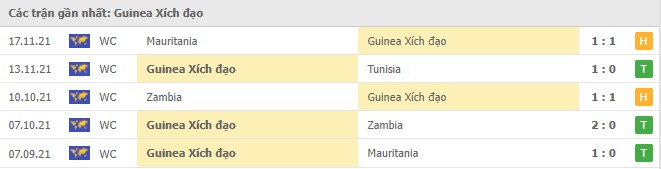 Phong độ Guinea Xích Đạo 5 trận gần nhất Phong độ Guinea Xích Đạo 5 trận gần nhất