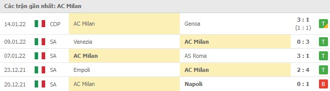 Phong độ AC Milan 5 trận gần nhất